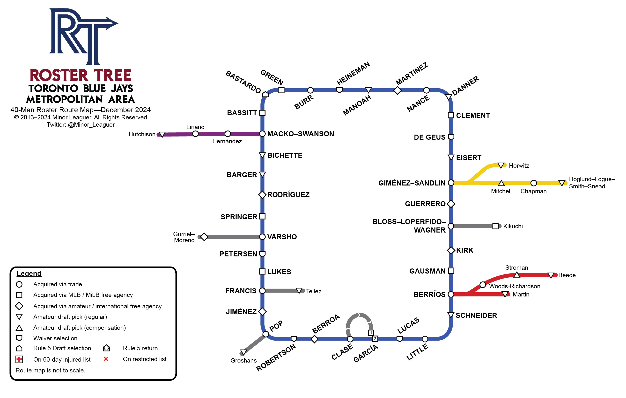 The Toronto Blue Jays Roster Tree Route Map is a subway map-like graphical depiction on how players on the 40-man roster were acquired.