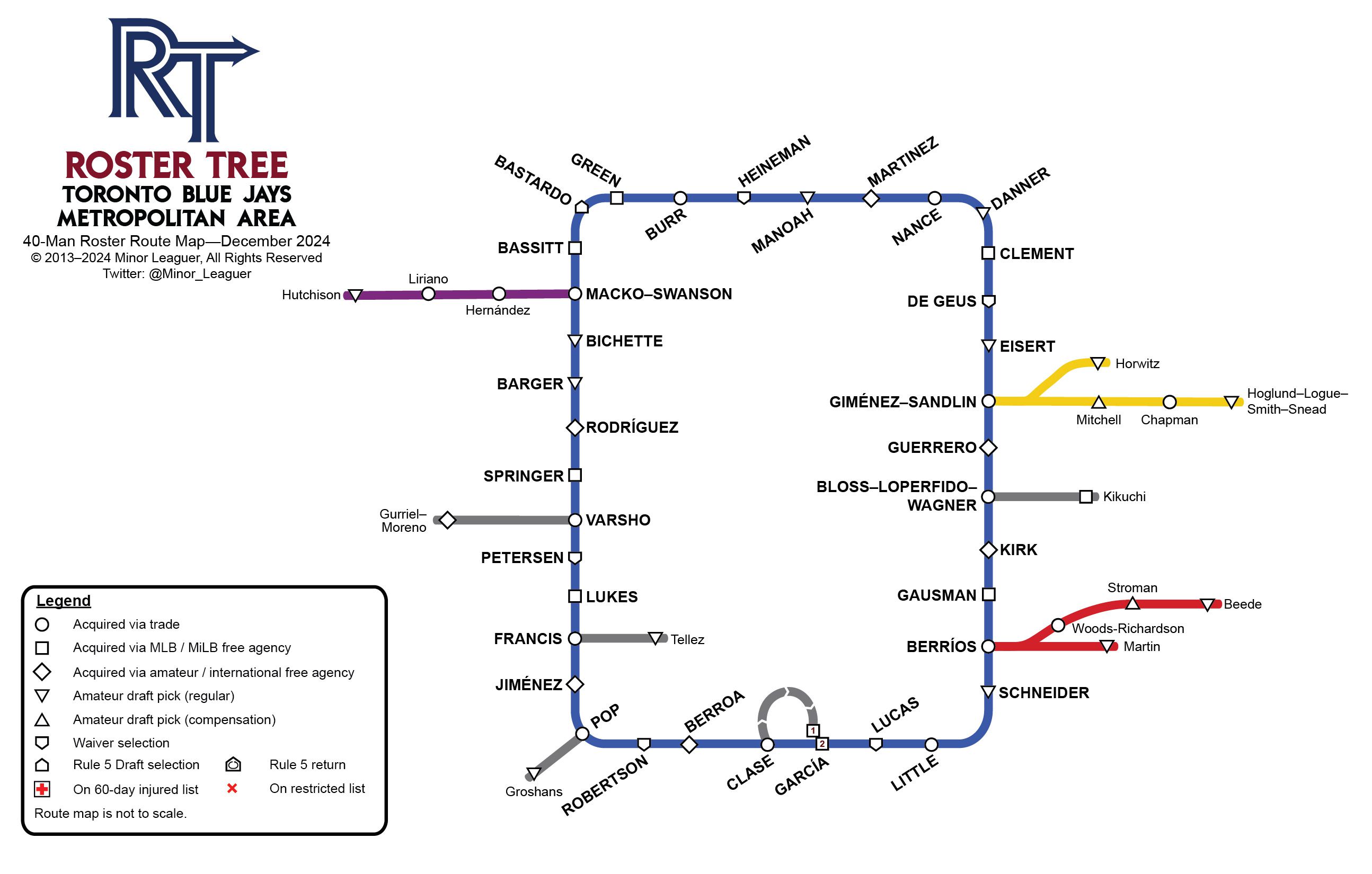 The Toronto Blue Jays Roster Tree Route Map is a subway map-like graphical depiction on how players on the 40-man roster were acquired.